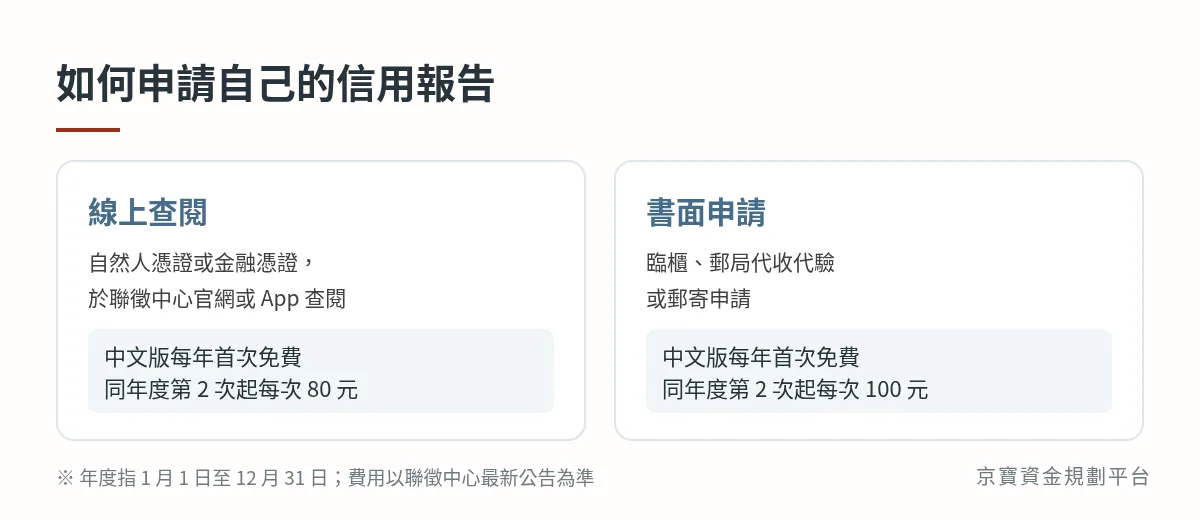 申請個人信用報告：線上查閱中文版每年首次免費、第2次起80元；書面申請每年首次免費、第2次起100元