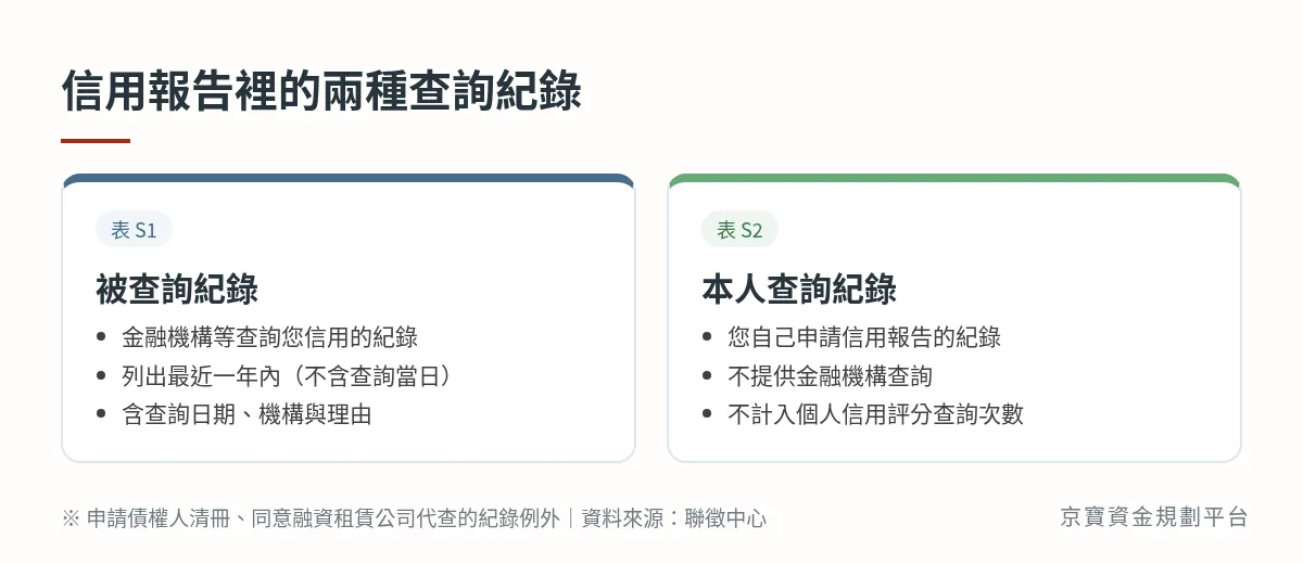 信用報告的兩種查詢紀錄：表S1被查詢紀錄列出最近一年內，表S2本人查詢紀錄不提供金融機構、不計入評分