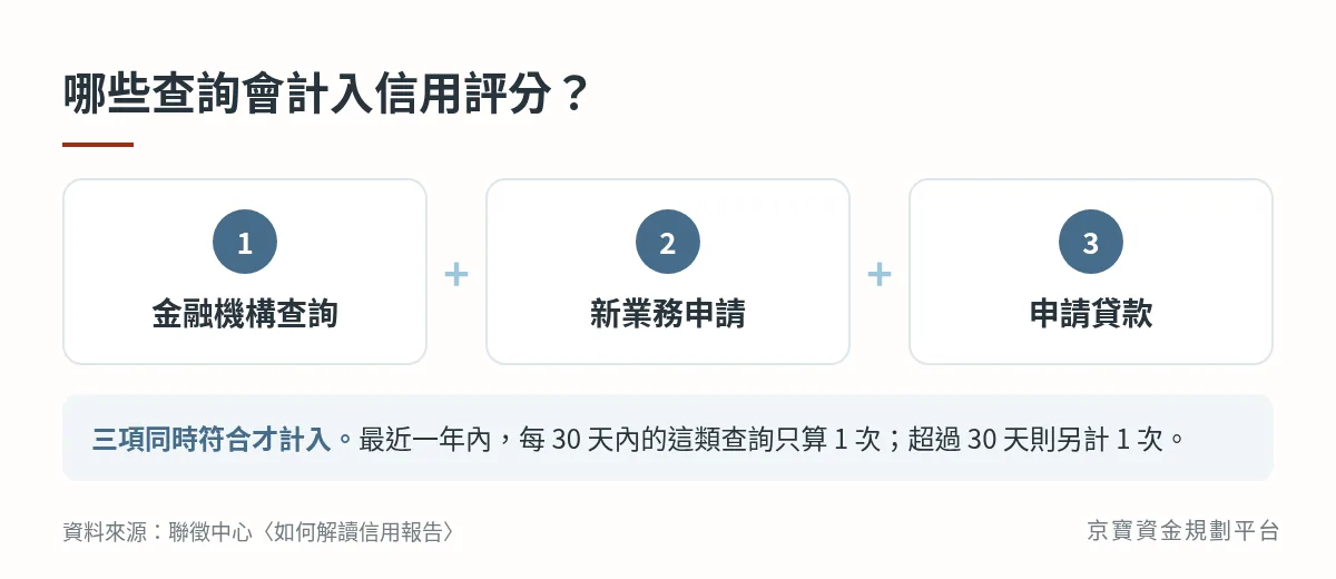 計入信用評分的查詢：金融機構查詢、新業務申請、申請貸款三項同時符合；最近一年內每30天只算1次