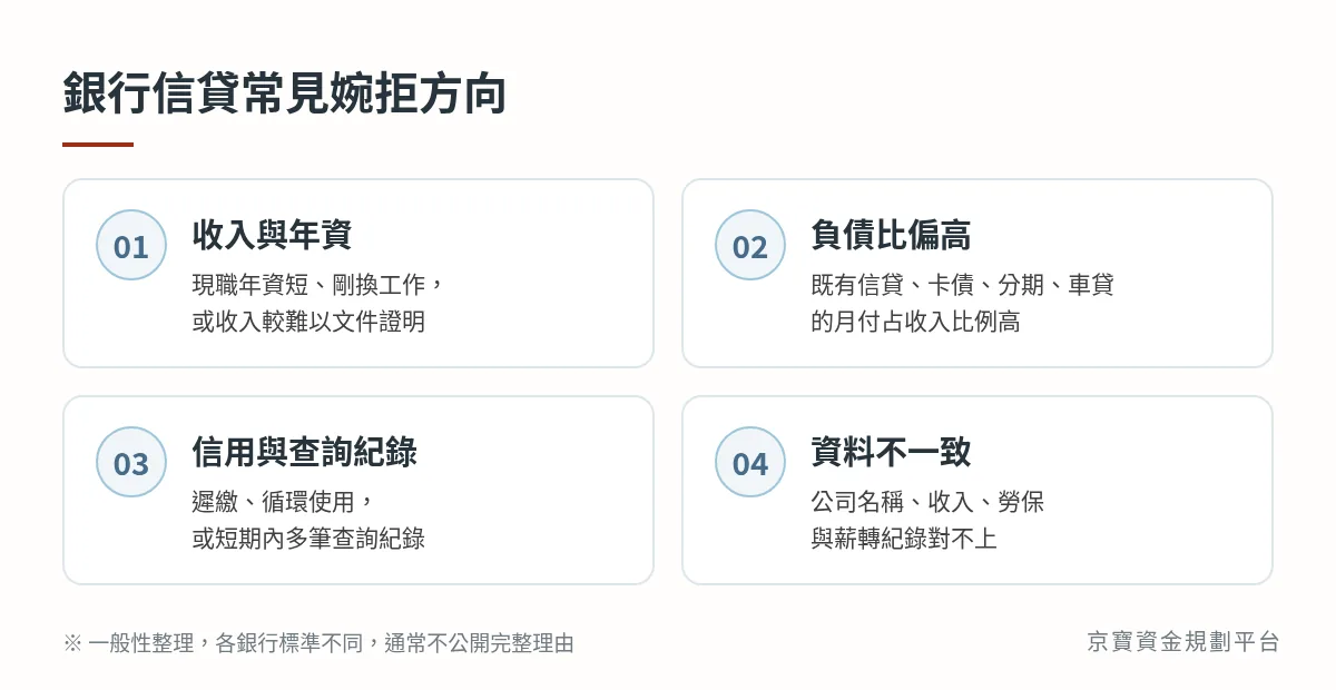銀行信貸常見婉拒方向:收入與年資、負債比偏高、信用與查詢紀錄、資料不一致