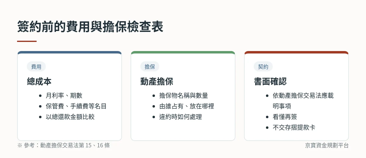 簽約前的費用與擔保檢查表:確認月利率、期數與各項費用名目並以總還款金額比較;確認擔保物名稱數量、占有方式與違約處理;契約依動產擔保交易法應載明事項,看懂再簽,不交存摺提款卡