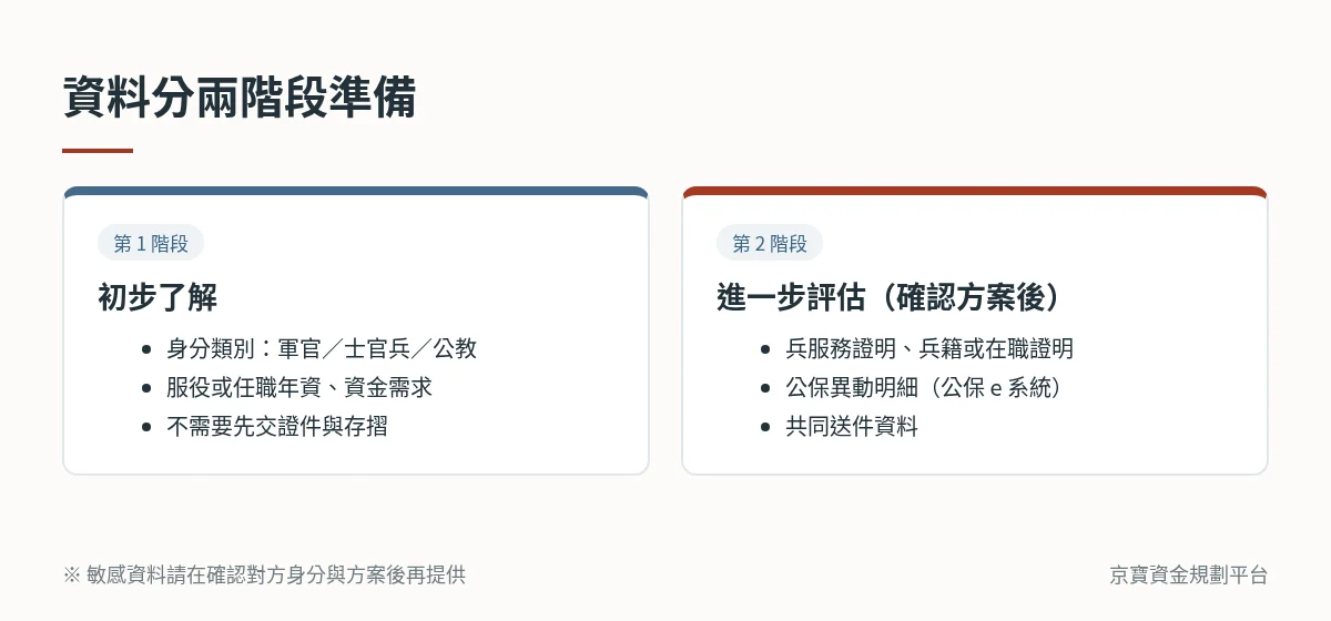 資料分兩階段準備:第一階段只說明身分類別、年資與需求;第二階段確認方案後再提供兵服務證明、兵籍或在職證明、公保異動明細與共同送件資料