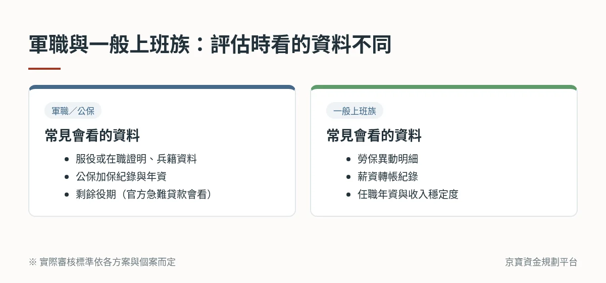 軍職與一般上班族評估資料比較:軍職看服役或在職證明、兵籍資料、公保年資與剩餘役期;一般上班族看勞保異動明細、薪資轉帳紀錄與任職年資